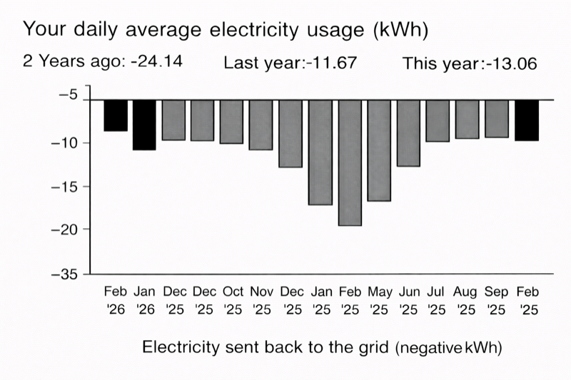 Energy sent back to grid